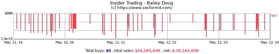 Insider Trading Transactions for Bailey Doug