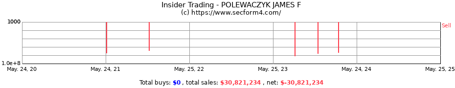 Insider Trading Transactions for POLEWACZYK JAMES F