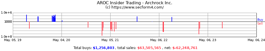 Insider Trading Transactions for Archrock Inc.