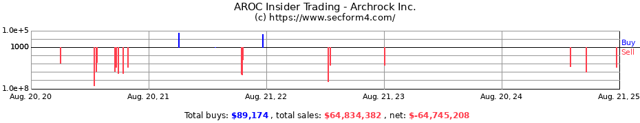 Insider Trading Transactions for Archrock Inc.