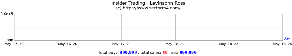 Insider Trading Transactions for Levinsohn Ross
