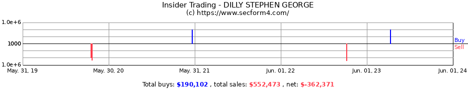 Insider Trading Transactions for DILLY STEPHEN GEORGE