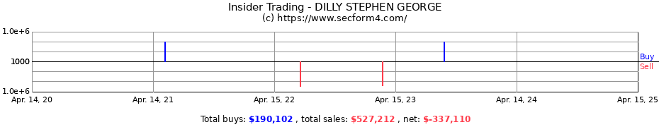 Insider Trading Transactions for DILLY STEPHEN GEORGE