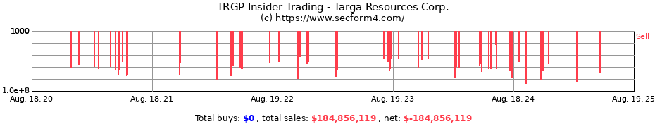 Insider Trading Transactions for Targa Resources Corp.