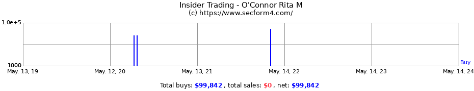 Insider Trading Transactions for O'Connor Rita M