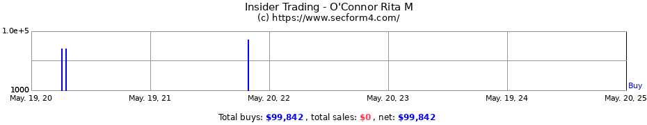 Insider Trading Transactions for O'Connor Rita M