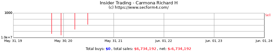 Insider Trading Transactions for Carmona Richard H