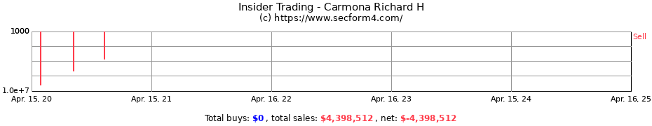 Insider Trading Transactions for Carmona Richard H