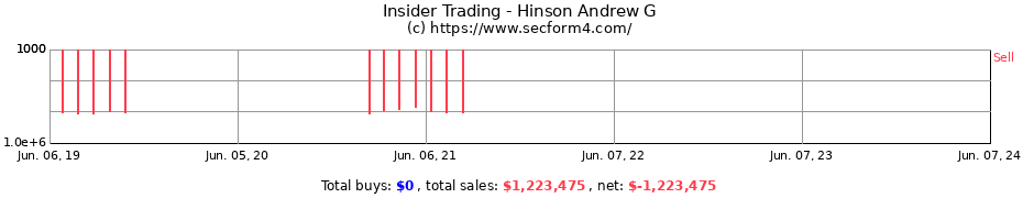 Insider Trading Transactions for Hinson Andrew G