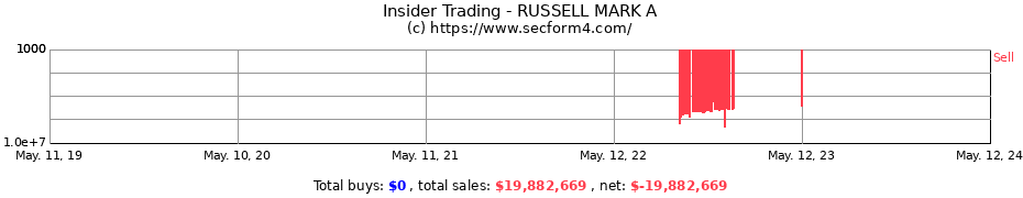 Insider Trading Transactions for RUSSELL MARK A