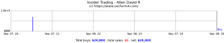 Insider Trading Transactions for Allen David R