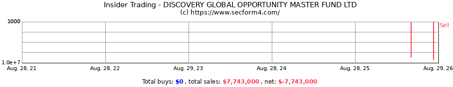 Insider Trading Transactions for DISCOVERY GLOBAL OPPORTUNITY MASTER FUND LTD