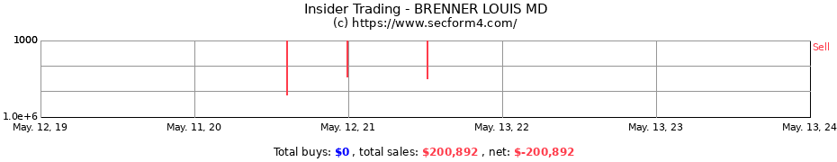 Insider Trading Transactions for BRENNER LOUIS MD
