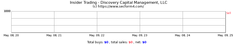 Insider Trading Transactions for DISCOVERY CAPITAL MANAGEMENT LLC