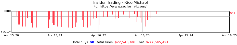 Insider Trading Transactions for Rice Michael