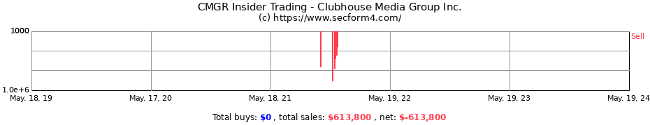 Insider Trading Transactions for Clubhouse Media Group Inc.