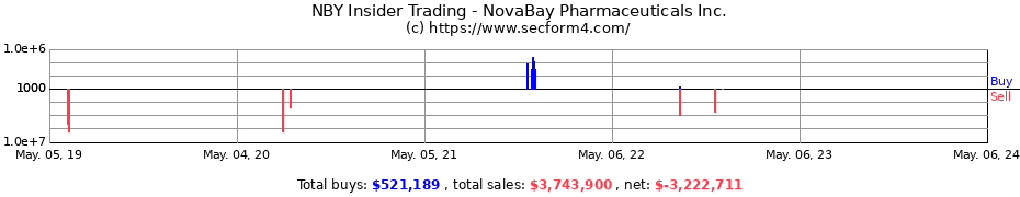 Insider Trading Transactions for NovaBay Pharmaceuticals Inc.