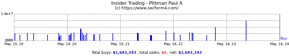 Insider Trading Transactions for Pittman Paul A