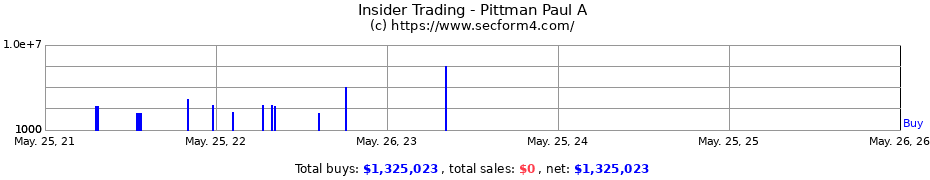 Insider Trading Transactions for Pittman Paul A