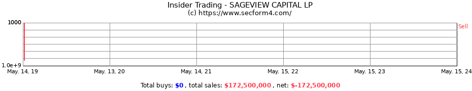 Insider Trading Transactions for SAGEVIEW CAPITAL LP