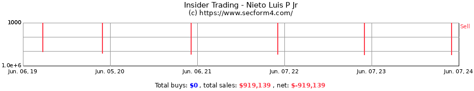 Insider Trading Transactions for Nieto Luis P Jr