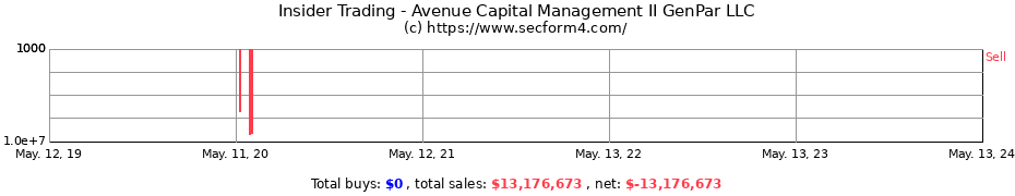 Insider Trading Transactions for Avenue Capital Management II GenPar LLC