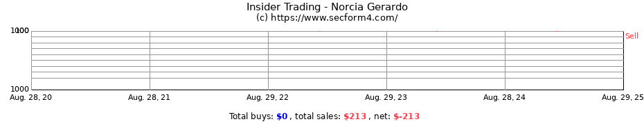 Insider Trading Transactions for Norcia Gerardo