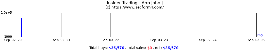 Insider Trading Transactions for Ahn John J