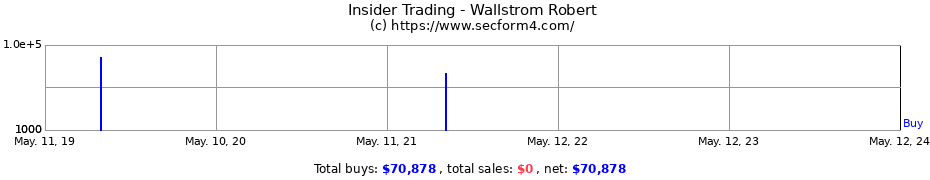 Insider Trading Transactions for Wallstrom Robert