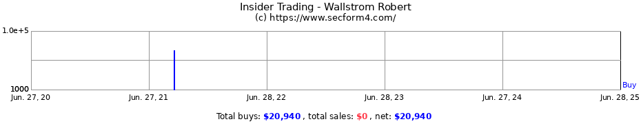 Insider Trading Transactions for Wallstrom Robert