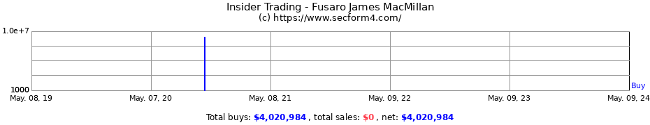 Insider Trading Transactions for Fusaro James MacMillan