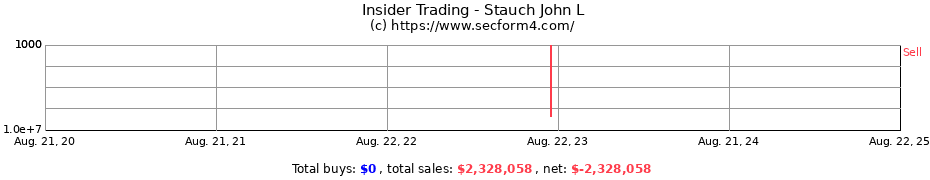 Insider Trading Transactions for Stauch John L