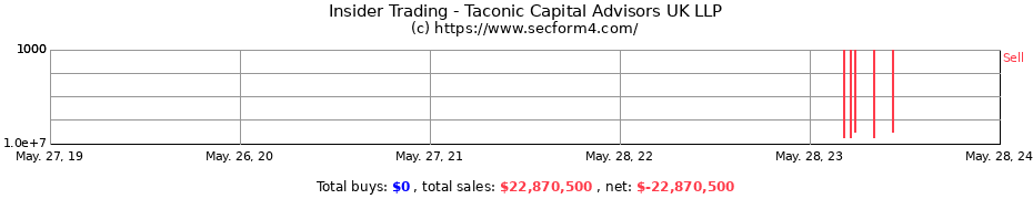 Insider Trading Transactions for Taconic Capital Advisors UK LLP