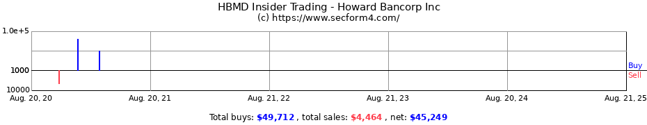 Insider Trading Transactions for Howard Bancorp Inc