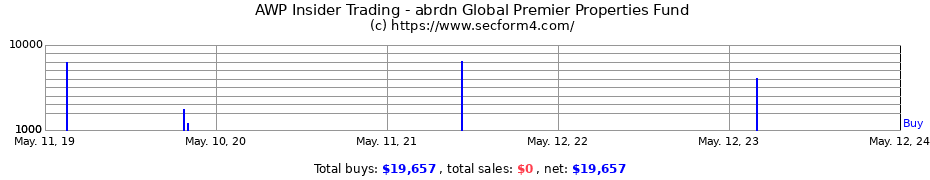 Insider Trading Transactions for abrdn Global Premier Properties Fund