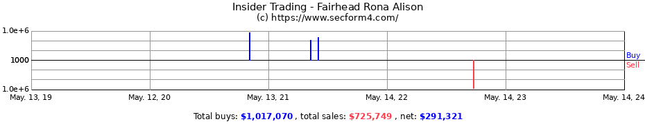 Insider Trading Transactions for Fairhead Rona Alison