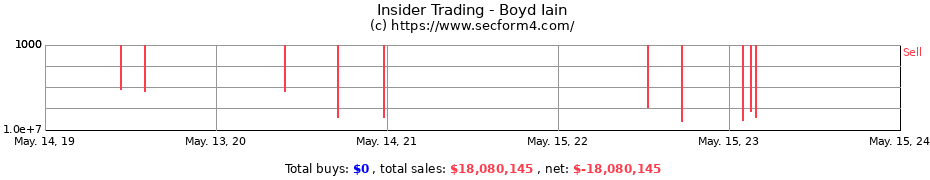 Insider Trading Transactions for Boyd Iain