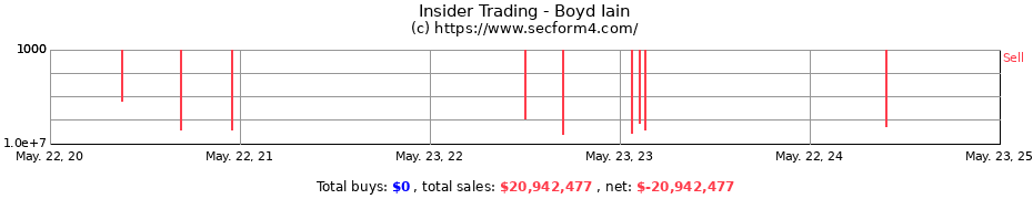 Insider Trading Transactions for Boyd Iain