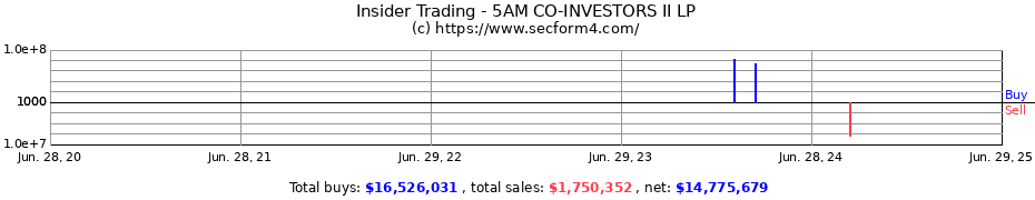 Insider Trading Transactions for 5AM CO-INVESTORS II LP