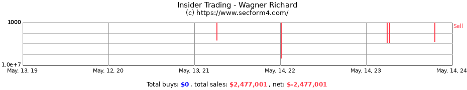 Insider Trading Transactions for Wagner Richard