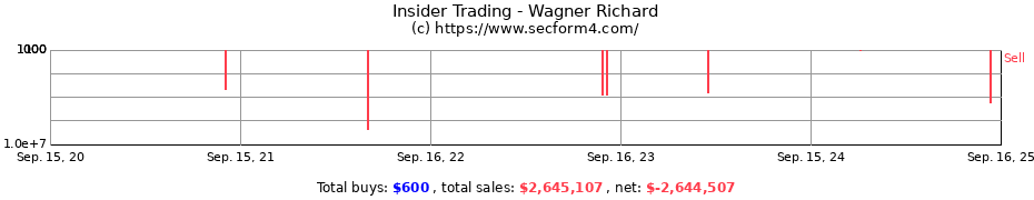 Insider Trading Transactions for Wagner Richard