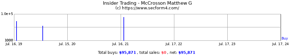 Insider Trading Transactions for McCrosson Matthew G