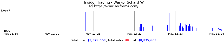 Insider Trading Transactions for Warke Richard W