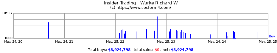 Insider Trading Transactions for Warke Richard W