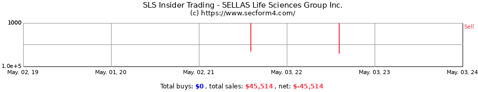 Insider Trading Transactions for SELLAS Life Sciences Group Inc.