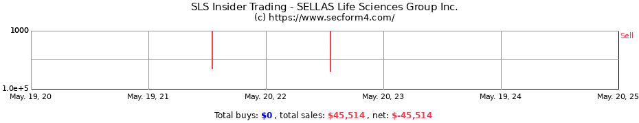 Insider Trading Transactions for SELLAS Life Sciences Group, Inc.