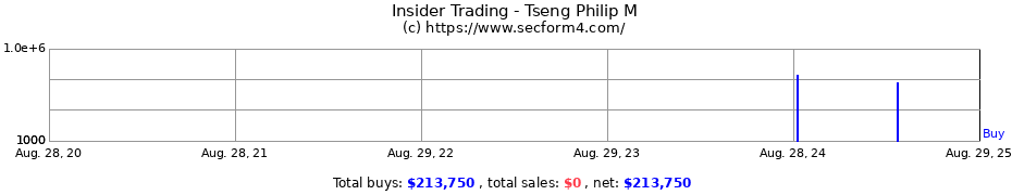 Insider Trading Transactions for Tseng Philip M