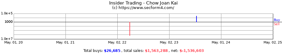 Insider Trading Transactions for Chow Joan Kai