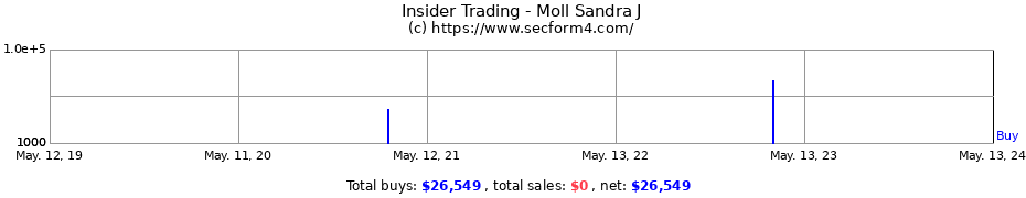 Insider Trading Transactions for Moll Sandra J