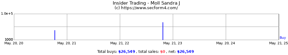 Insider Trading Transactions for Moll Sandra J